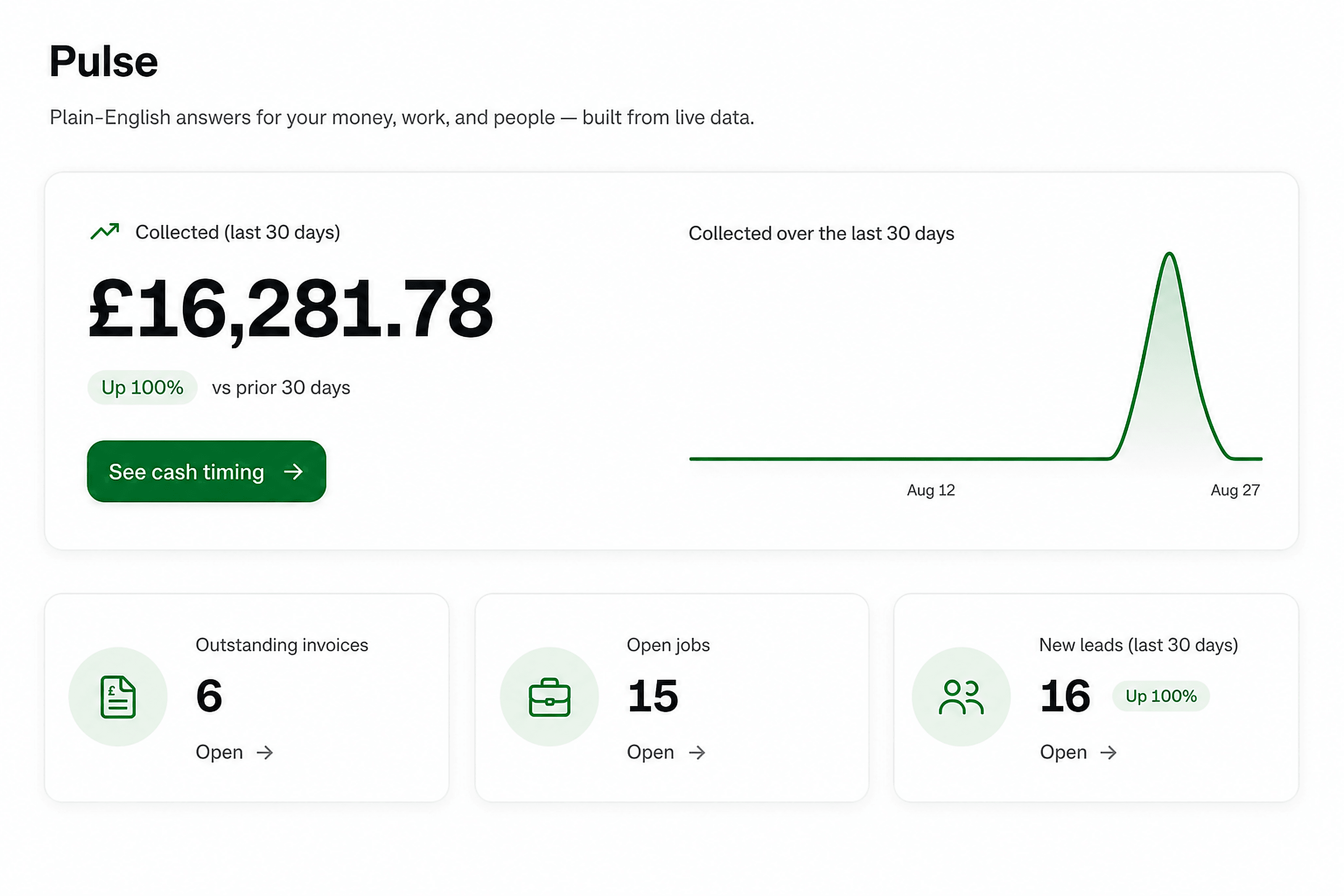 Pulse — collected cash, outstanding invoices, open jobs, and new leads